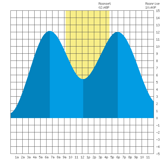 Ushagat Island tide chart for Thursday, November 21, 2024