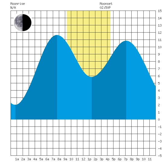 Ushagat Island tide chart for Friday, November 22, 2024