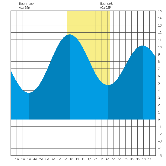 Ushagat Island tide chart for Sunday, November 24, 2024