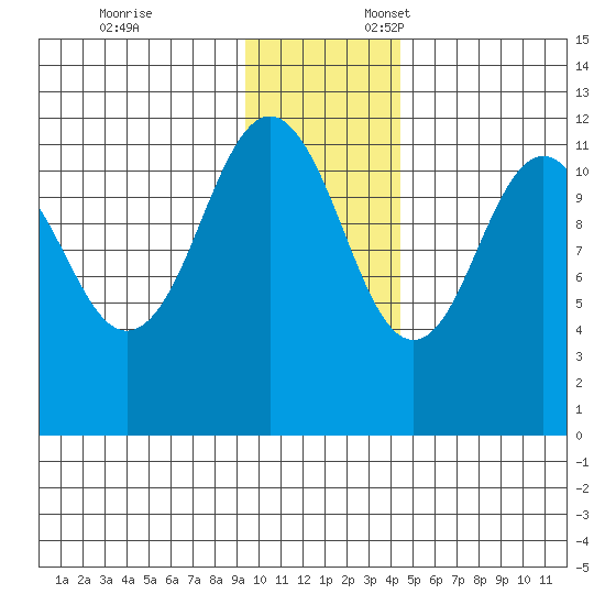 Ushagat Island tide chart for Monday, November 25, 2024