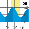 Ushagat Island tide chart for Monday, November 25, 2024