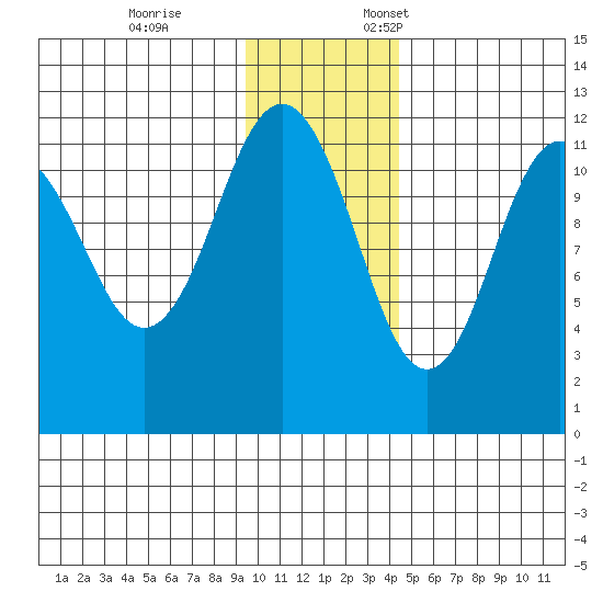 Ushagat Island tide chart for Tuesday, November 26, 2024