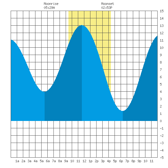 Ushagat Island tide chart for Wednesday, November 27, 2024