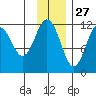 Ushagat Island tide chart for Wednesday, November 27, 2024