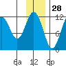 Ushagat Island tide chart for Thursday, November 28, 2024