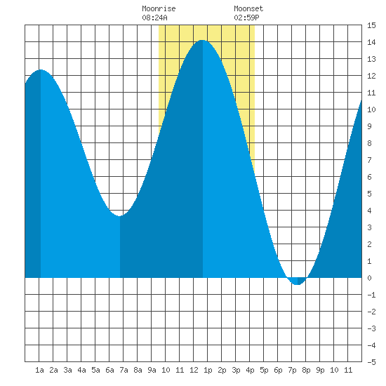Ushagat Island tide chart for Friday, November 29, 2024