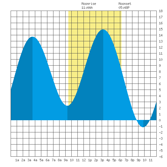 Ushagat Island tide chart for Saturday, November 2, 2024