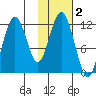 Ushagat Island tide chart for Saturday, November 2, 2024