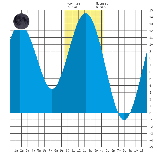 Ushagat Island tide chart for Saturday, November 30, 2024