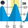 Ushagat Island tide chart for Saturday, November 30, 2024
