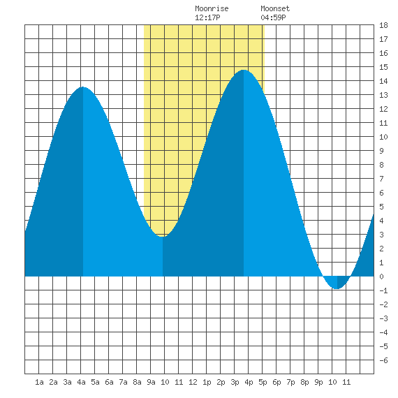 Ushagat Island tide chart for Sunday, November 3, 2024