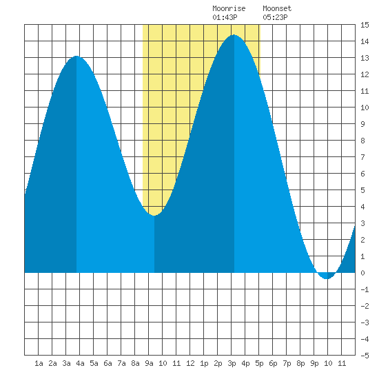 Ushagat Island tide chart for Monday, November 4, 2024