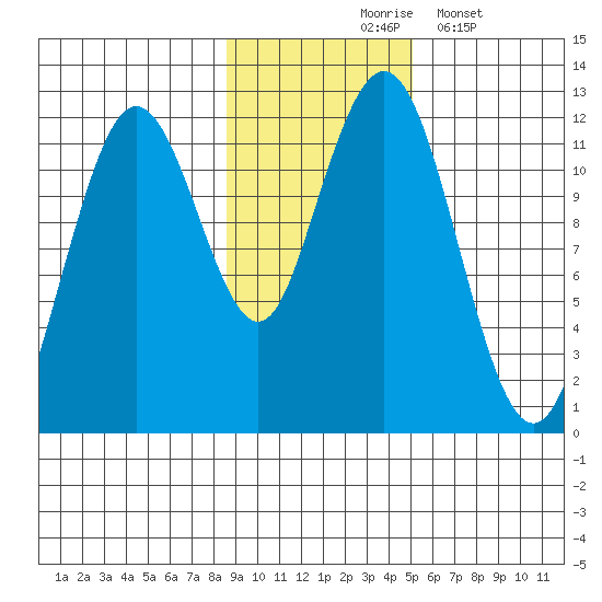 Ushagat Island tide chart for Tuesday, November 5, 2024