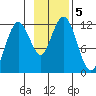 Ushagat Island tide chart for Tuesday, November 5, 2024