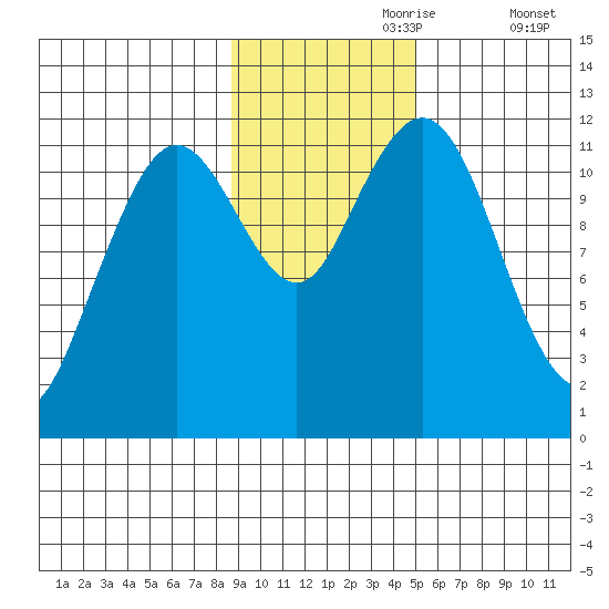 Ushagat Island tide chart for Thursday, November 7, 2024