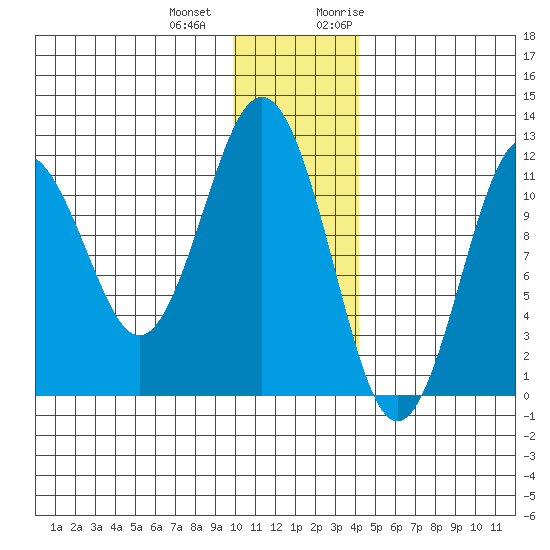 Ushagat Island tide chart for Thursday, December 12, 2024