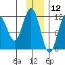 Ushagat Island tide chart for Thursday, December 12, 2024