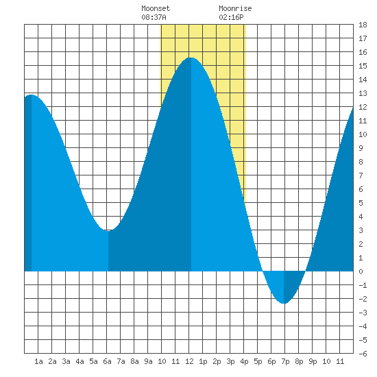Ushagat Island tide chart for Friday, December 13, 2024