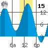 Ushagat Island tide chart for Sunday, December 15, 2024