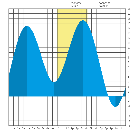 Ushagat Island tide chart for Tuesday, December 17, 2024