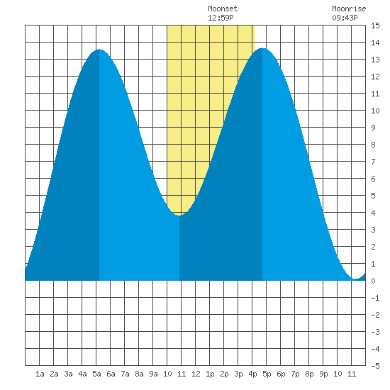 Ushagat Island tide chart for Thursday, December 19, 2024
