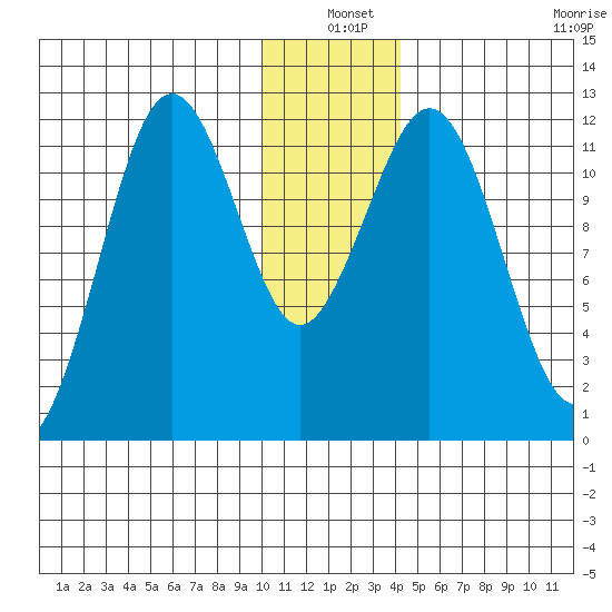 Ushagat Island tide chart for Friday, December 20, 2024