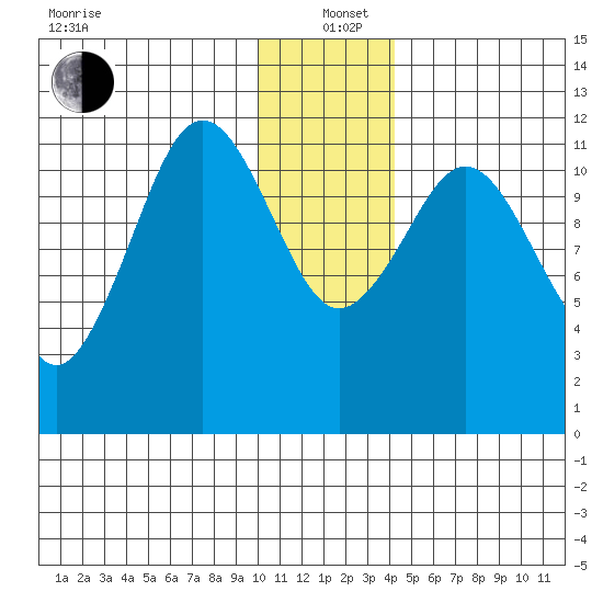 Ushagat Island tide chart for Sunday, December 22, 2024