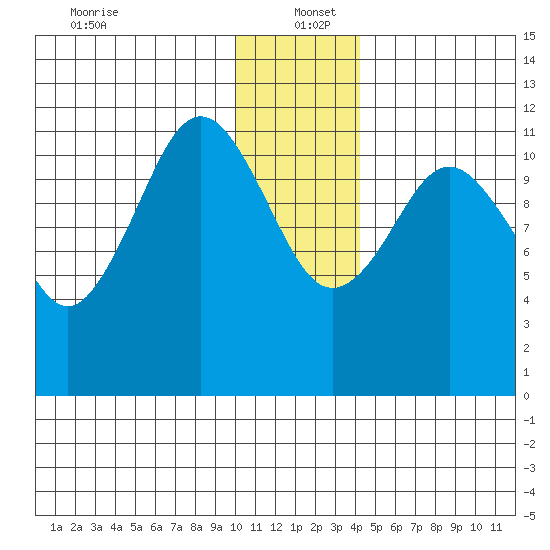 Ushagat Island tide chart for Monday, December 23, 2024