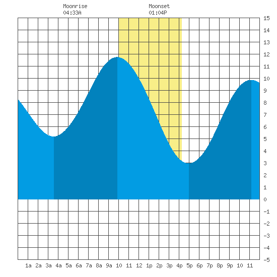 Ushagat Island tide chart for Wednesday, December 25, 2024
