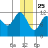 Ushagat Island tide chart for Wednesday, December 25, 2024