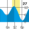 Ushagat Island tide chart for Friday, December 27, 2024