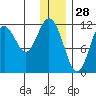 Ushagat Island tide chart for Saturday, December 28, 2024