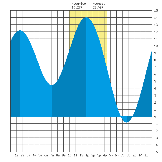 Ushagat Island tide chart for Sunday, December 29, 2024