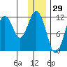 Ushagat Island tide chart for Sunday, December 29, 2024