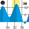 Ushagat Island tide chart for Monday, December 30, 2024