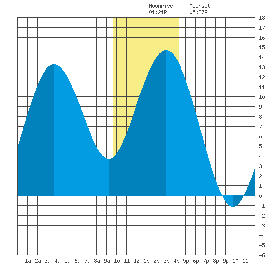 Ushagat Island tide chart for Tuesday, December 3, 2024