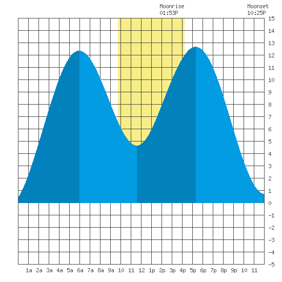 Ushagat Island tide chart for Friday, December 6, 2024