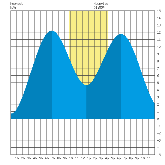 Ushagat Island tide chart for Saturday, December 7, 2024