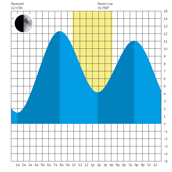 Ushagat Island tide chart for Sunday, December 8, 2024