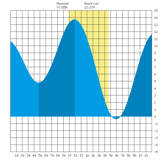Ushagat Island tide chart for Friday, January 10, 2025