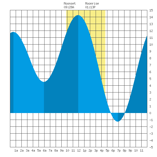 Ushagat Island tide chart for Saturday, January 11, 2025