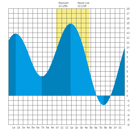 Ushagat Island tide chart for Sunday, January 12, 2025