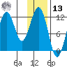 Ushagat Island tide chart for Monday, January 13, 2025