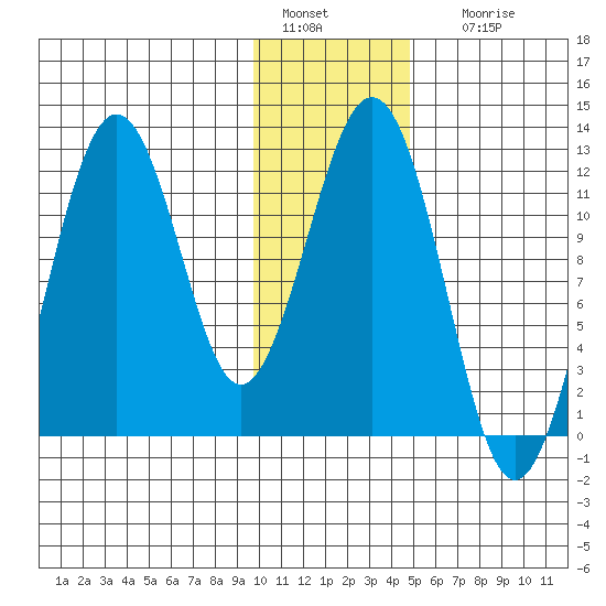 Ushagat Island tide chart for Wednesday, January 15, 2025