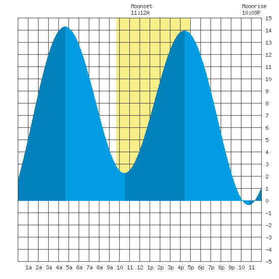 Ushagat Island tide chart for Friday, January 17, 2025