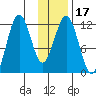 Ushagat Island tide chart for Friday, January 17, 2025
