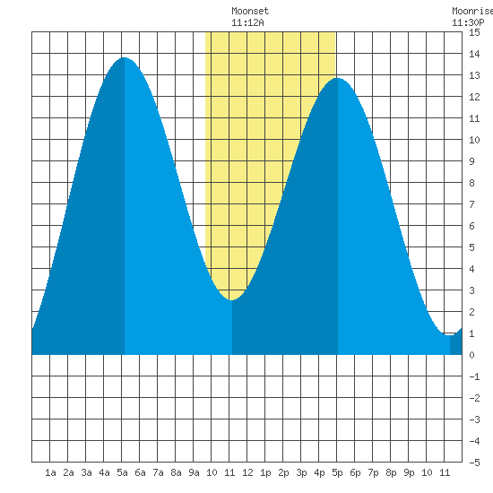 Ushagat Island tide chart for Saturday, January 18, 2025