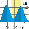 Ushagat Island tide chart for Saturday, January 18, 2025