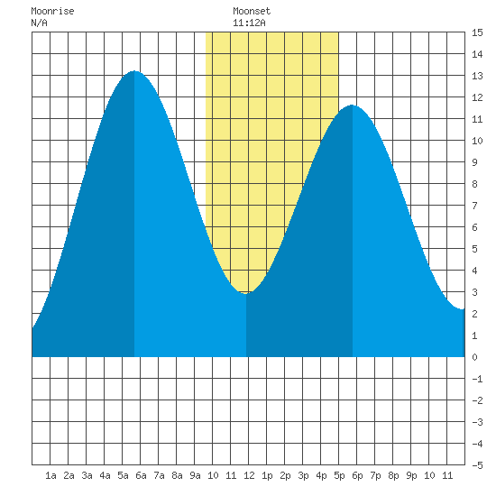 Ushagat Island tide chart for Sunday, January 19, 2025