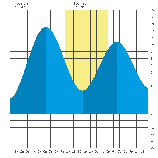 Ushagat Island tide chart for Monday, January 20, 2025